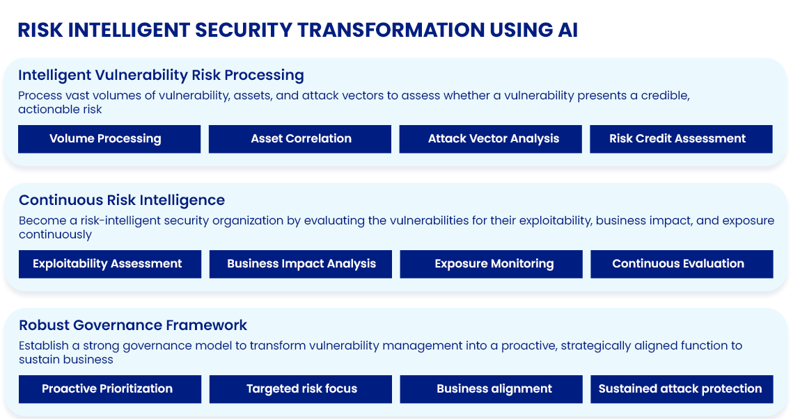 Role of AI in Vulnerability Risk...