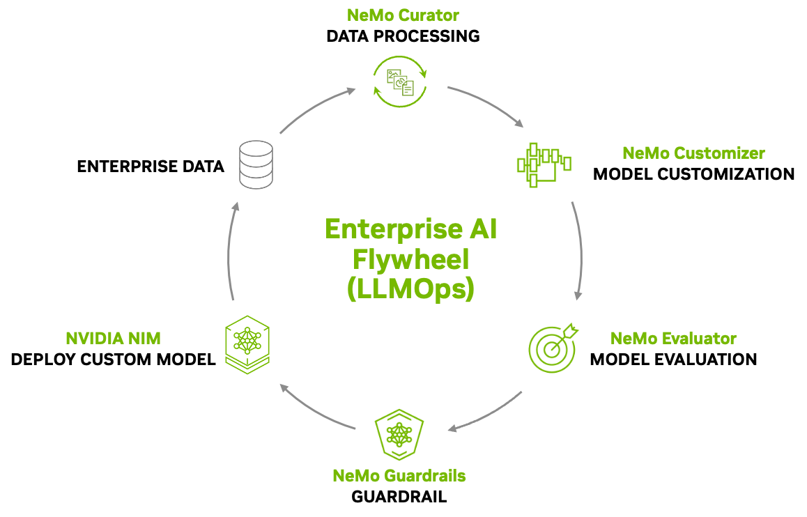 Flow diagram showing an enterprise AI flywheel, also known as LLMOps, with NVIDIA NeMo Curator, Customizer, Evaluator, Guardrails, NIM microservices, and enterprise data.