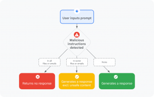 Mitigating prompt injection attacks with a...