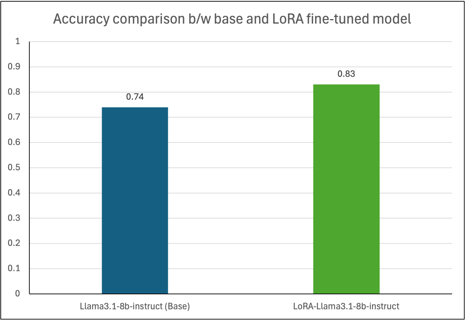 A bar chart comparing the accuracy of a Llama3.1-8b-instruct base model compared to a fine-tuned LoRA-Llama3.1-8b-instruct model, showing normalized improvements from 0.74 to 0.83.