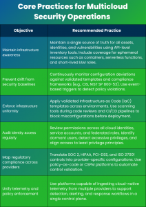 Managing Multicloud Security with Practical Strategies...