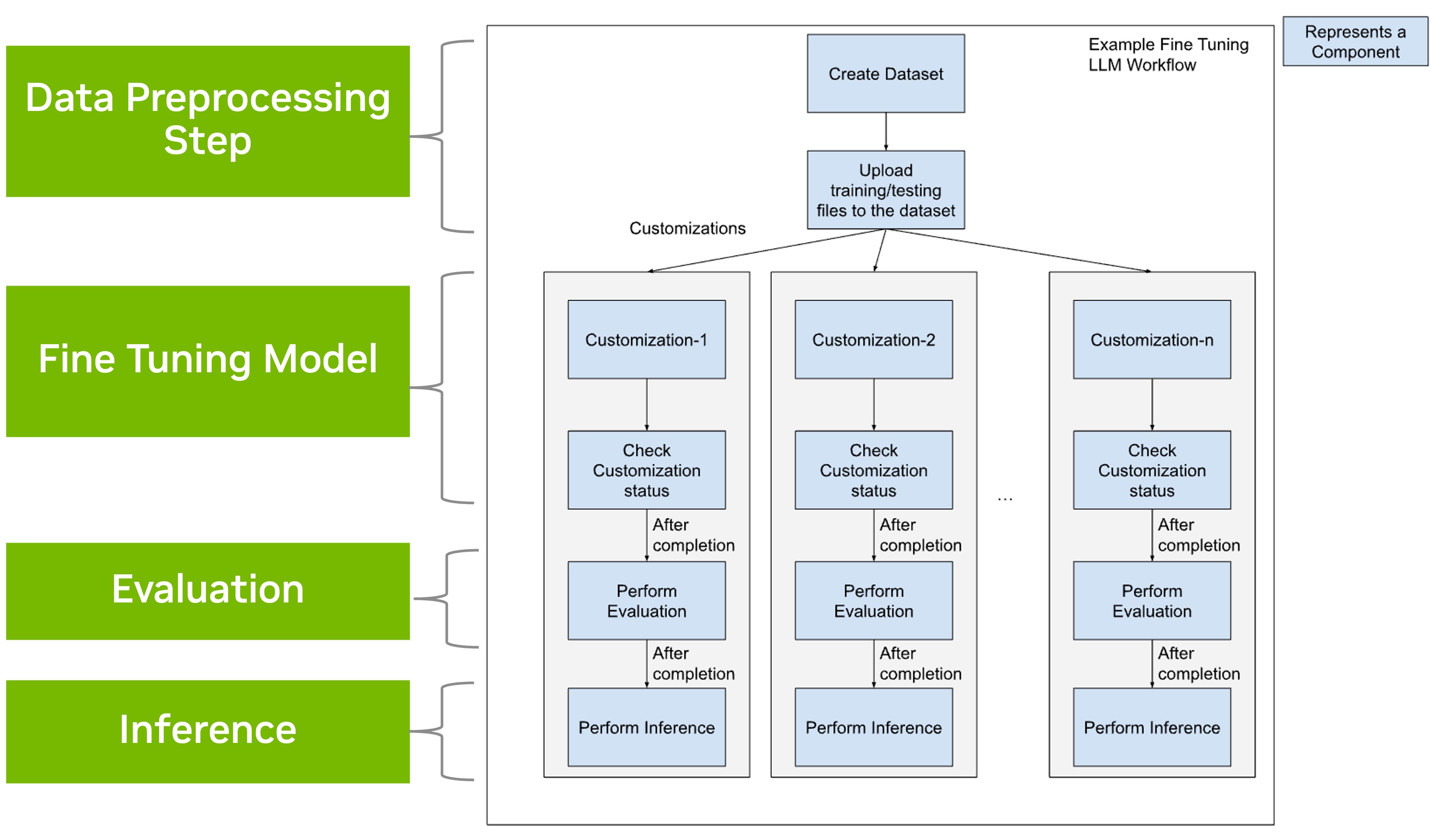 A detailed LLM Workflow diagram from data preprocessing through to inference.