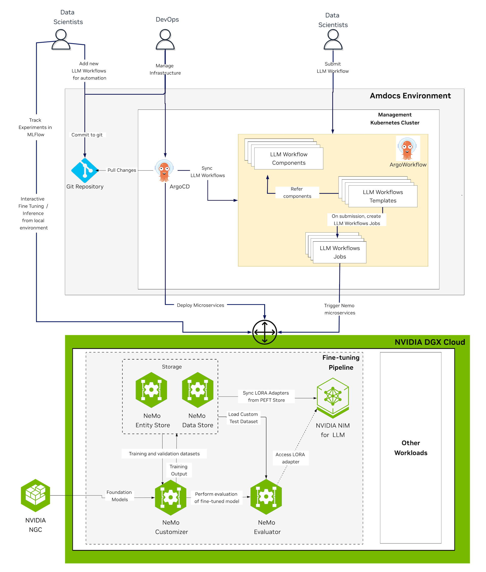 A workflow diagram showing data scientists and DevOps engineers engaging with Amdocs’ LLMOps environment to build and deploy agentic AI applications, built on NVIDIA DGX Cloud.